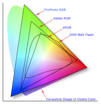 Confronto tra spazi colorimetrici