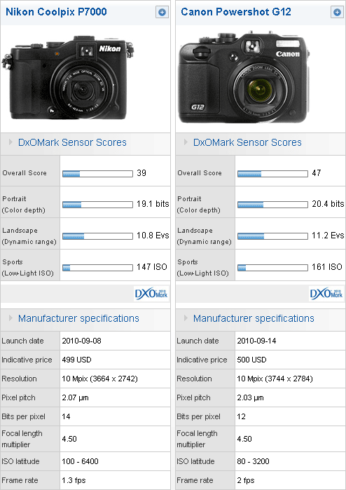 Tabella di confronto tra Powershot G12 e Coolpix P7000 © DxO Labs